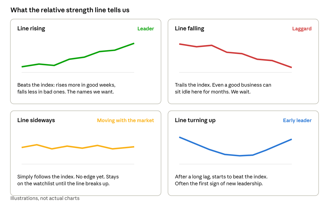 Four shapes of the relative strength line