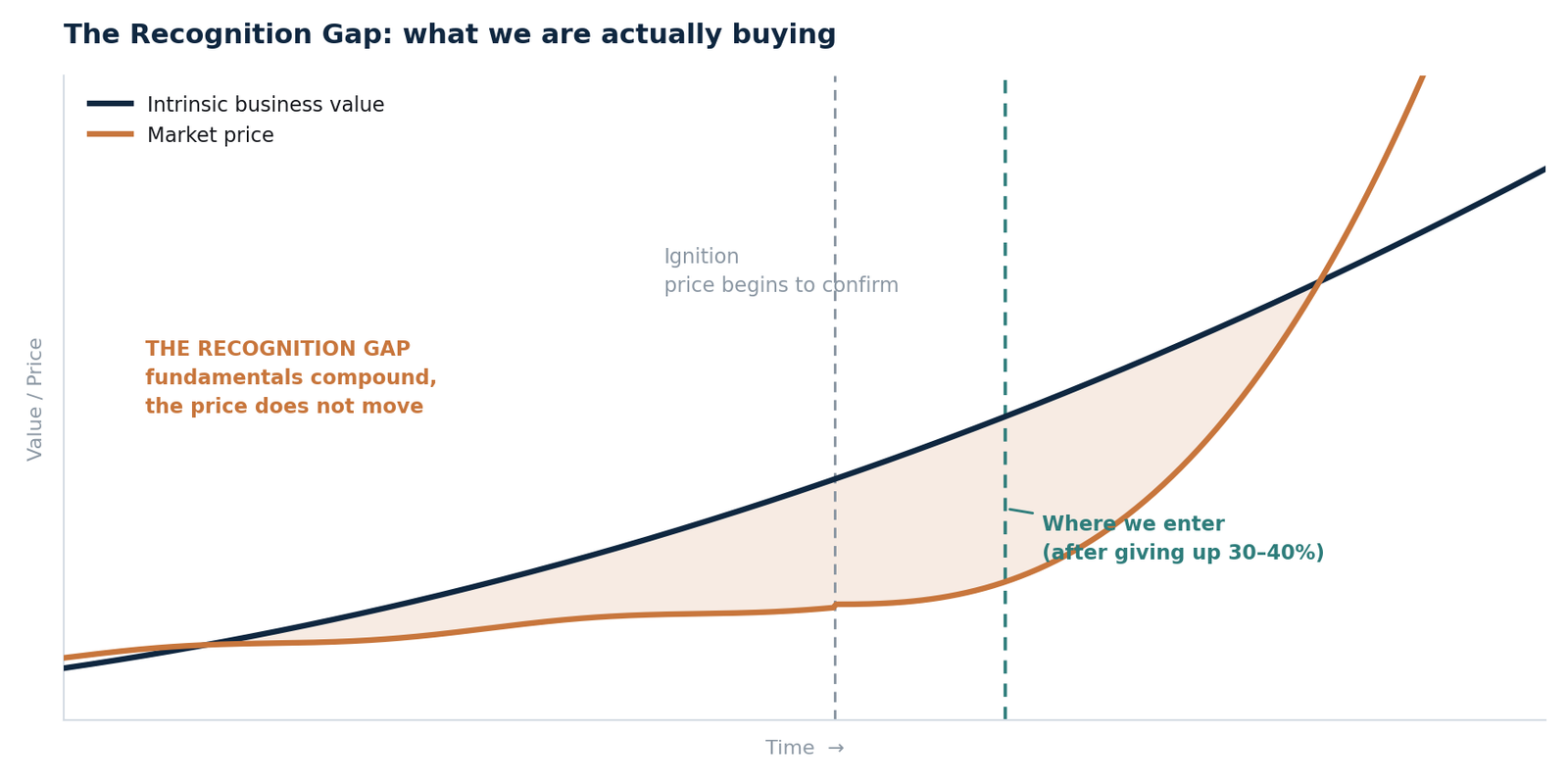 The Recognition Gap