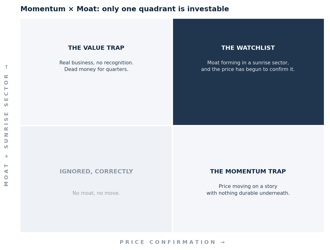 Momentum and moat quadrant