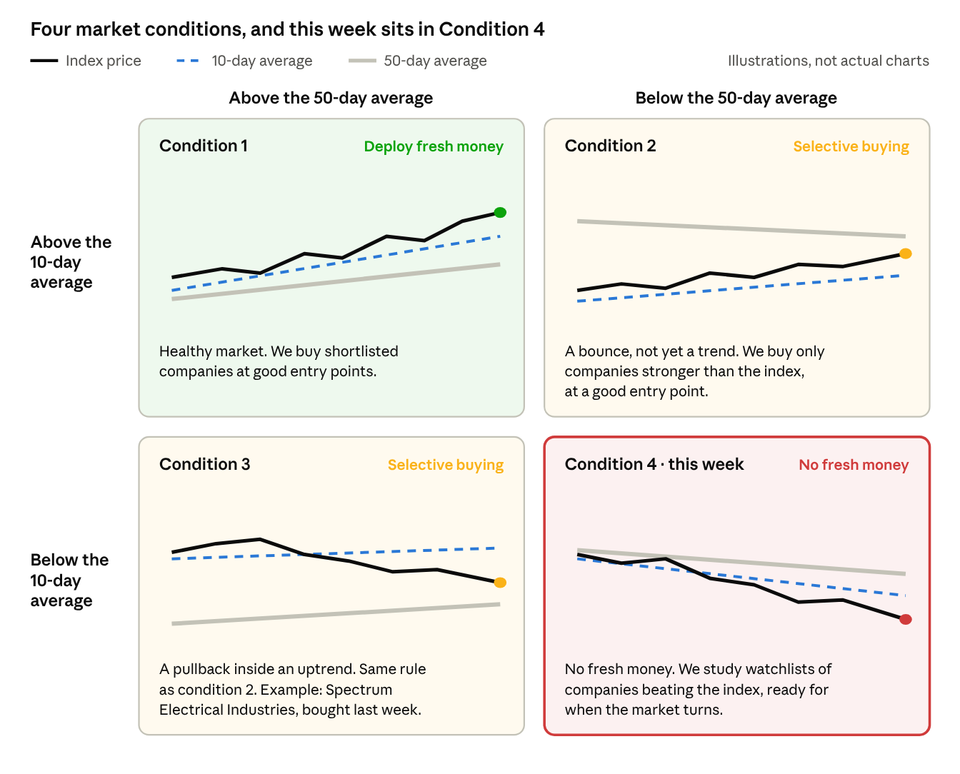 Where the index closes vs its 10-day and 50-day averages · four conditions