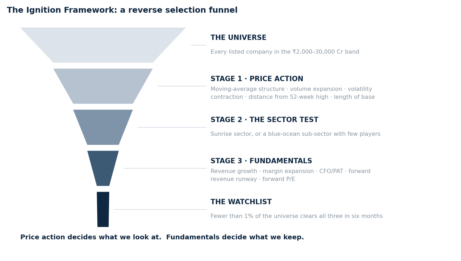 How We Select Small and Mid-Cap Stocks: The Recognition Gap | Empirica India